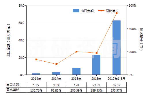 2013-2017年6月中國其他人造纖維長絲印花布(HS54083400)出口總額及增速統(tǒng)計